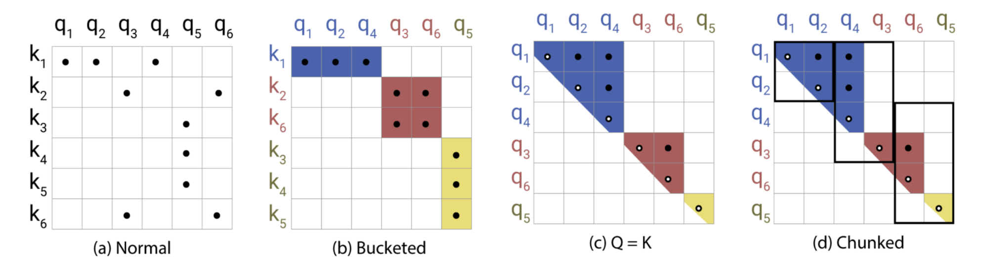 LSH attention matrix